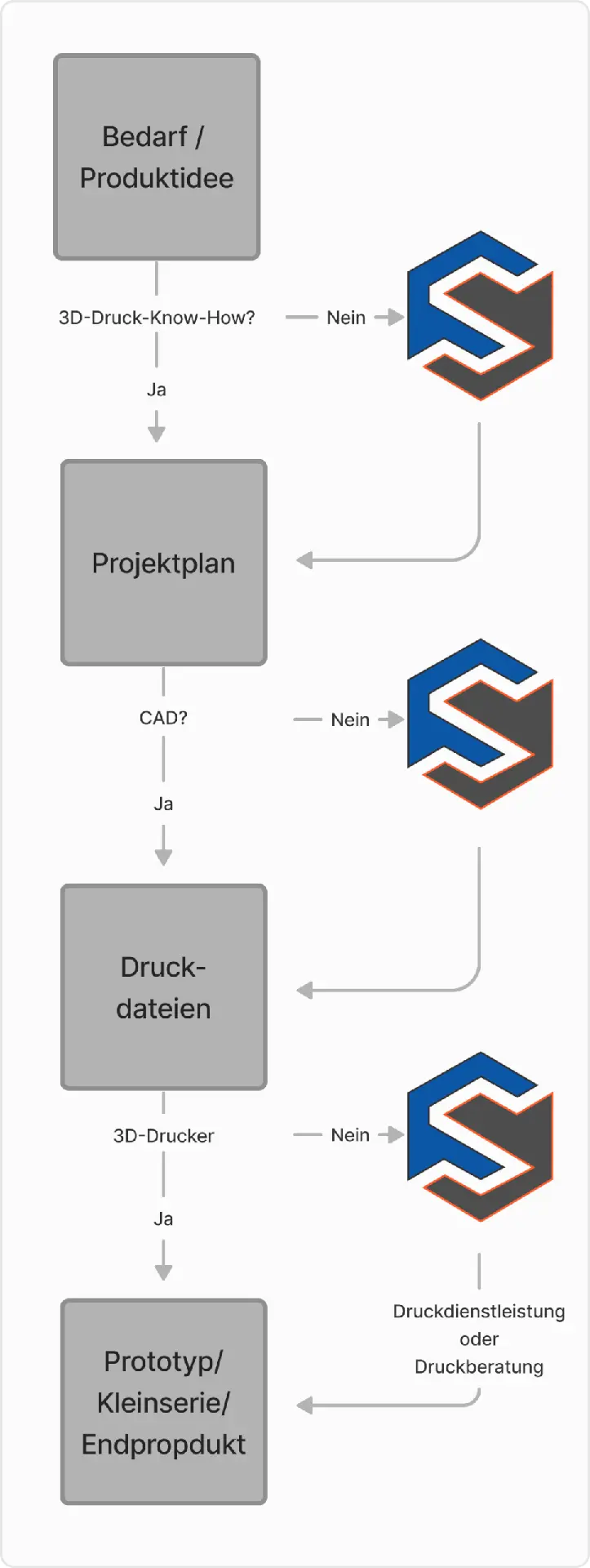Skizze Projektablauf